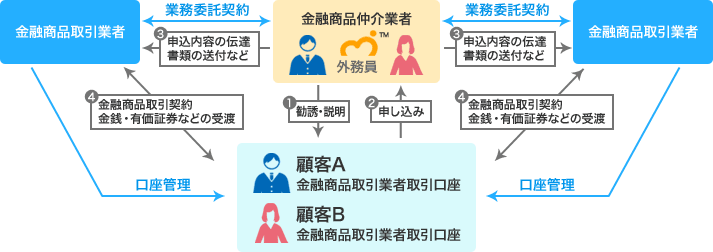 金融商品仲介業とは まごころフィナンシャルサービス株式会社 東京都中央区日本橋